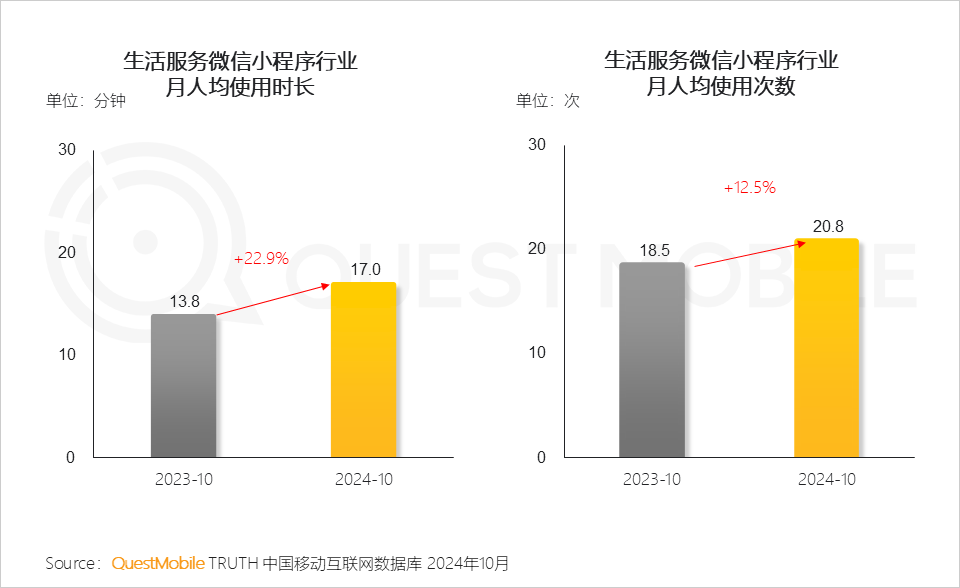 QuestMobile2024微信小程序年度报告：微信小程序用户规模达9.49亿，月人均使用近70次&hellip;&hellip;