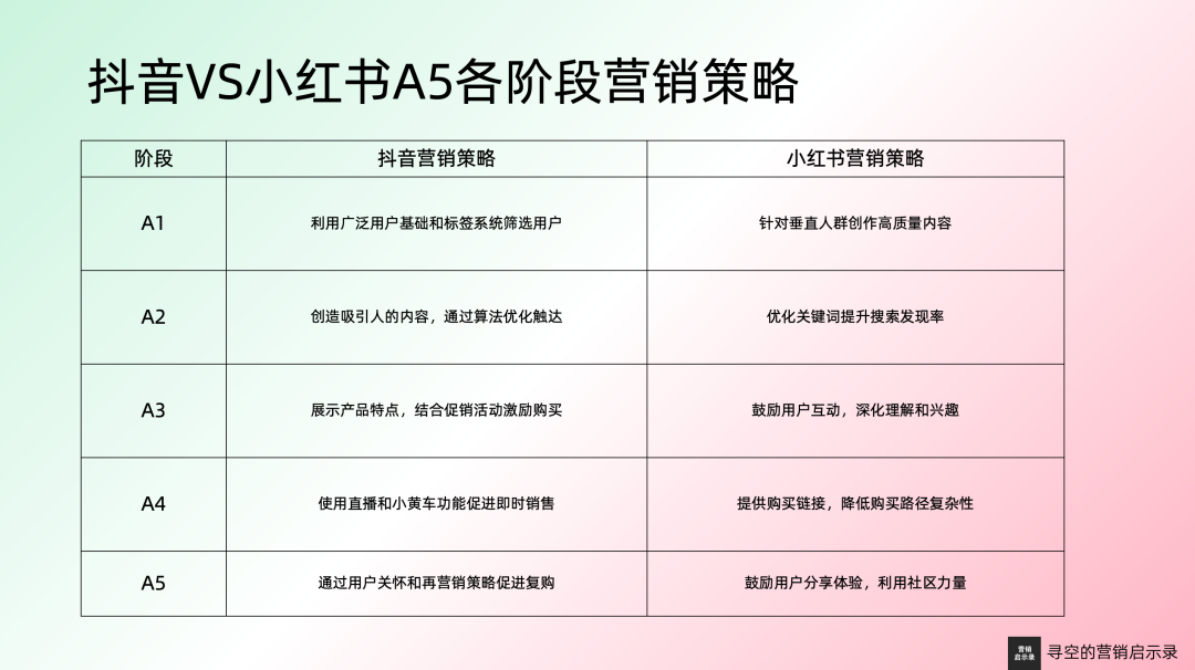 抖音 vs 小红书:深入解析两大平台的5A营销模型差异
