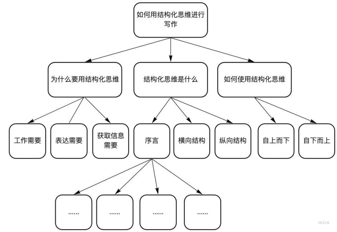 图解|写文章如何能有清晰的逻辑感 图解|写文章如何能有清晰的逻辑感