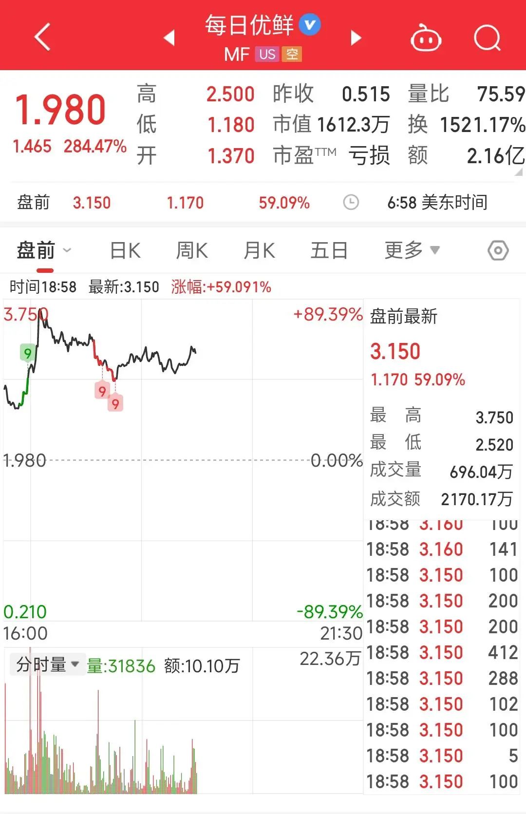 2亿融资，能救&ldquo;生鲜电商第一股&rdquo;吗？