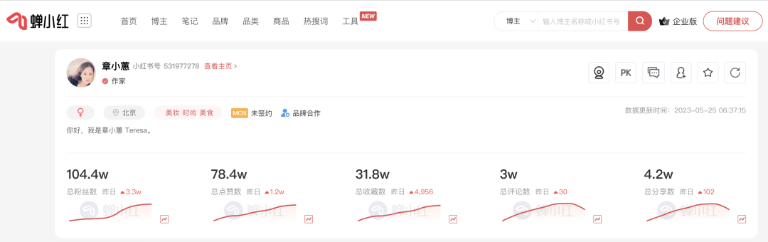 章小蕙&ldquo;文艺带货&rdquo;霸榜，最适合小红书直播的方向找到了？