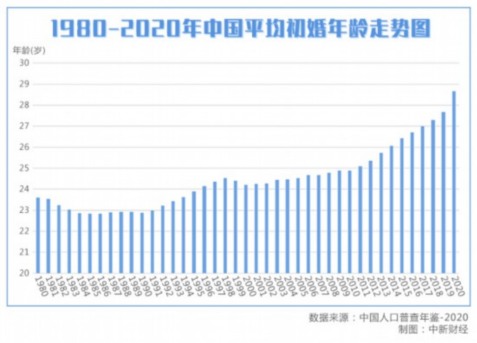 前三季度结婚同比下跌16%，还有办法止跌吗？
