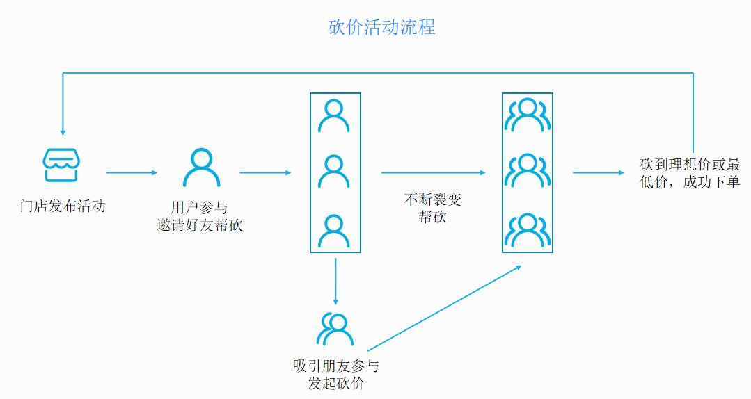 学会这5种裂变玩法,再也不怕没有用户 学会这5种裂变玩法,再也不怕没有用户