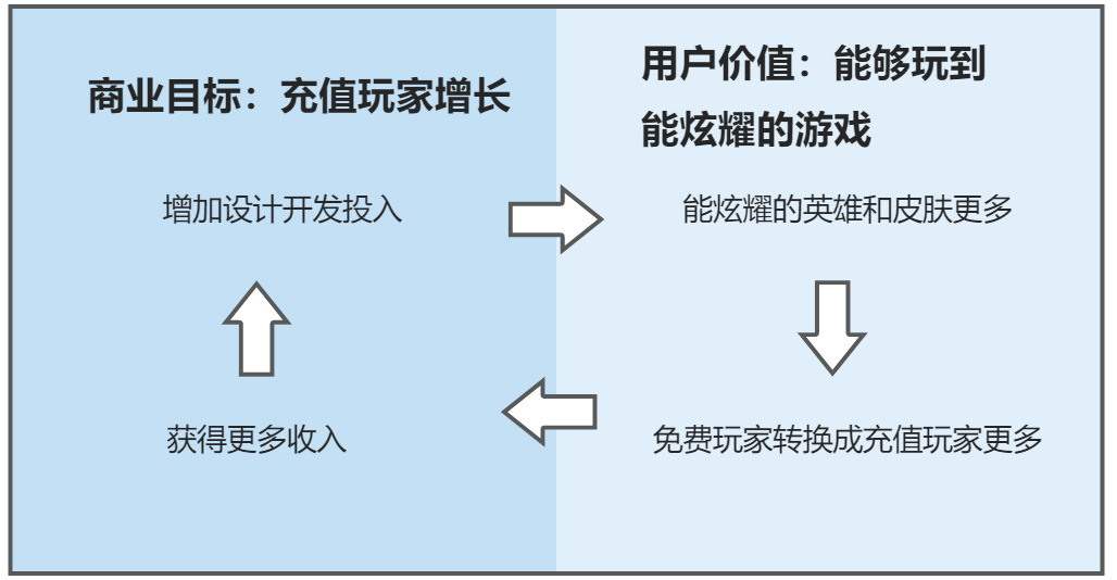 戒不掉的王者：在用户运营上有什么秘密？