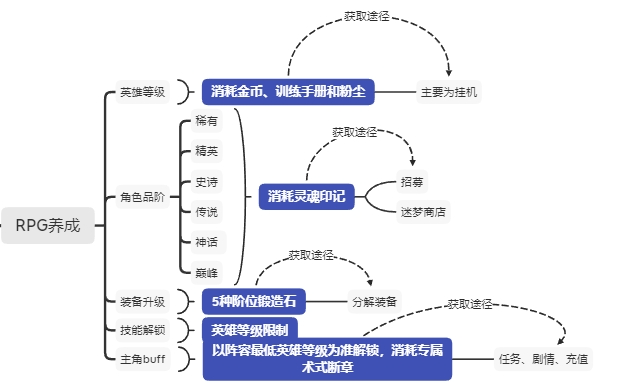 深度拆解：《剑与远征：启程》怎么做的&ldquo;前期吸引&rdquo;？