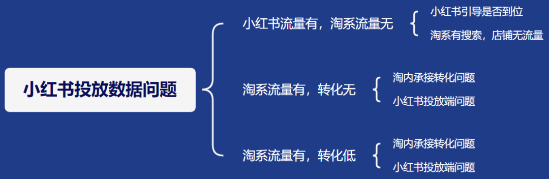小红书投放数据异常怎么解决?如何判断小红书种草后带来的淘系转化?