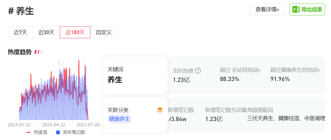 全网浏览量超5亿,三伏天“晒背”是如何走红的?