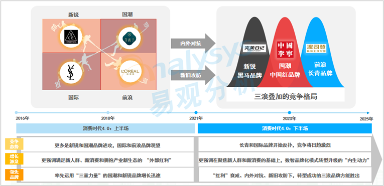 2022新消费趋势洞察—中国独角兽的诞生、成长与发展