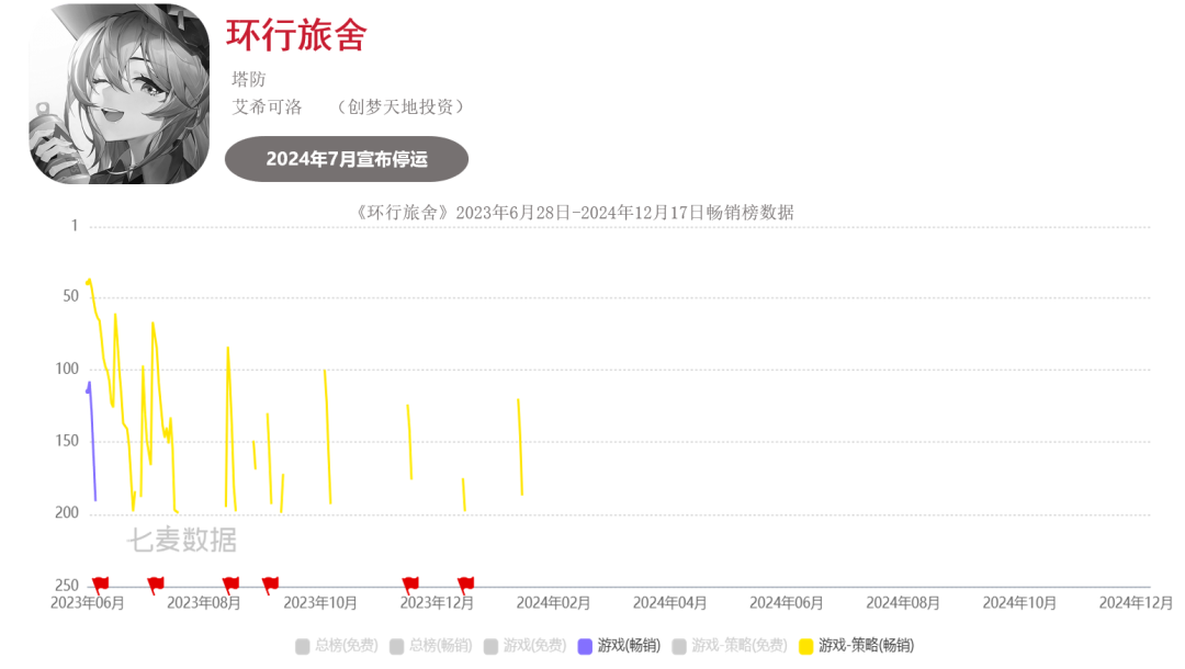 超50款二游停运,真成坟场了?