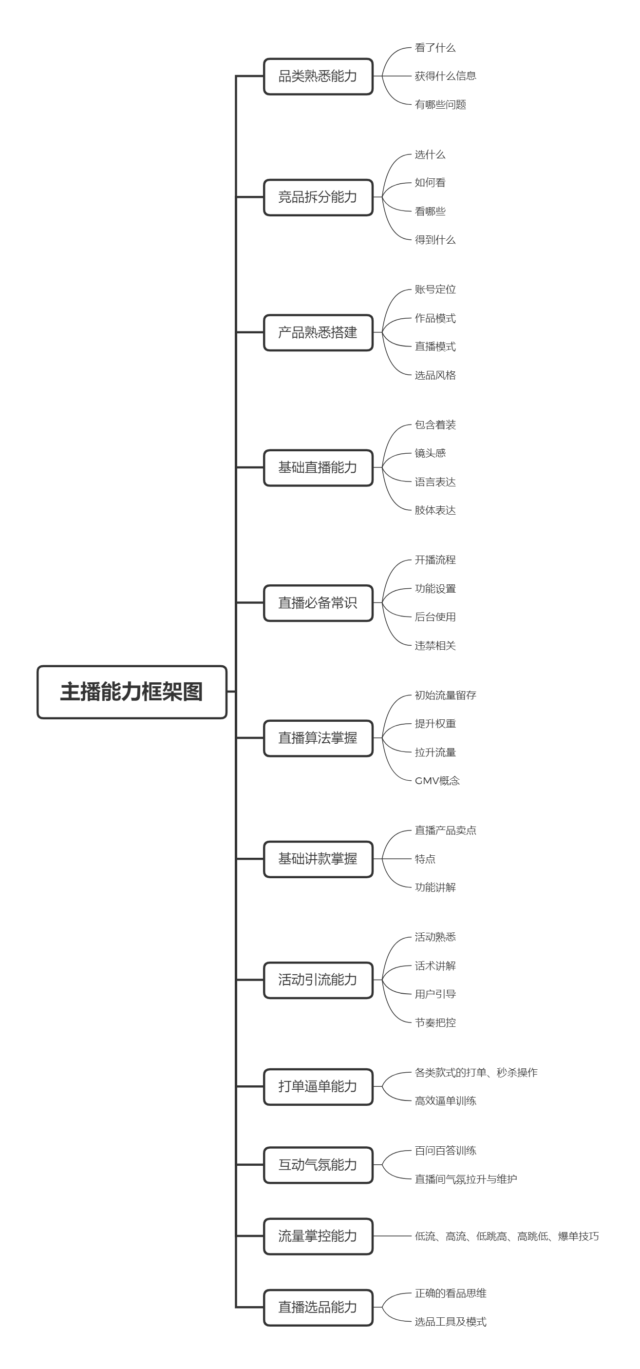 主播能力框架图.png 主播能力框架图.png