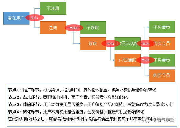 大厂员工爆料:活动效果评估体系,我们是这样搭建的