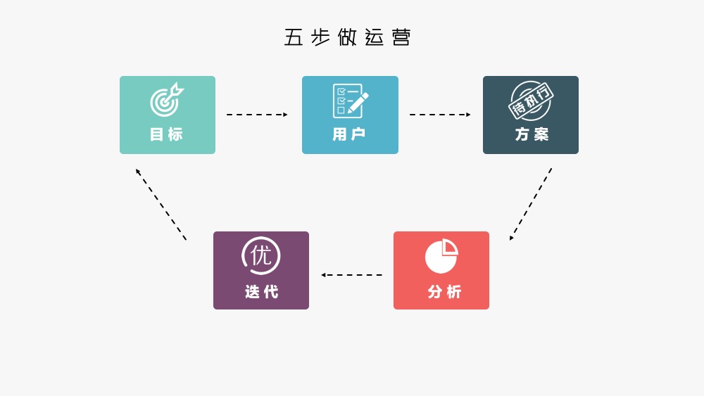 运营方法论:做好运营,你需要这个“五步法” 运营方法论:做好运营,你需要这个“五步法”