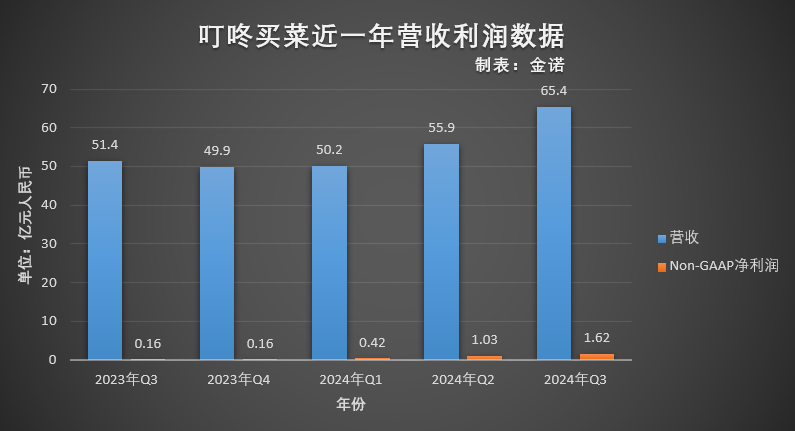 叮咚买菜最新财报：利润规模新高，逆袭出海沙特