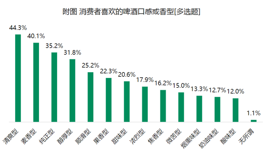 啤酒行业拐点将至,“鲜啤+场景”才是啤酒的终点?