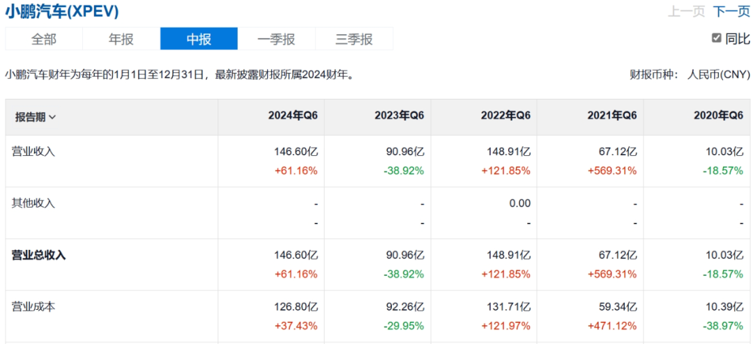 三季报里,小鹏汽车报喜不报忧