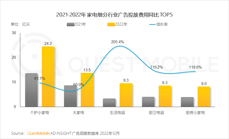QuestMobile2022中国互联网广告市场洞察：总量突破6600亿元，头部平台强化流量内转化，AIGC等技术持续搅动市场