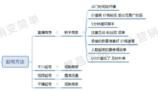 必看丨直播带货全流程梳理