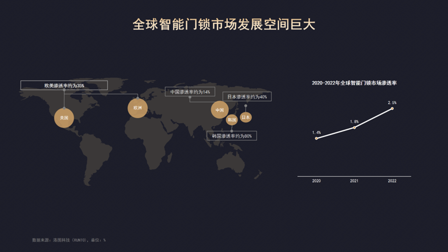 年轻人宅家趋势,助力智能门锁爆发!