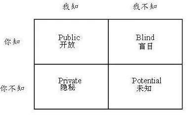 【运营】从乔哈里视窗开始,积累用户信任 【运营】从乔哈里视窗开始,积累用户信任