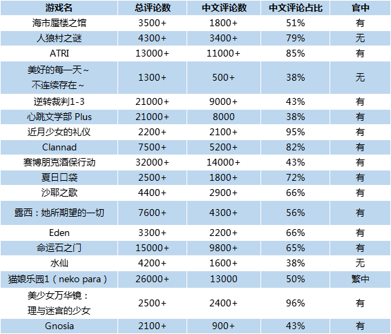 我觉得「视觉小说」和「恋爱模拟游戏」被低估了
