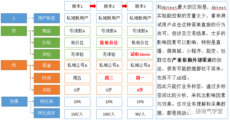 这套方法,更能让数据分析师立功,比算法模型好用