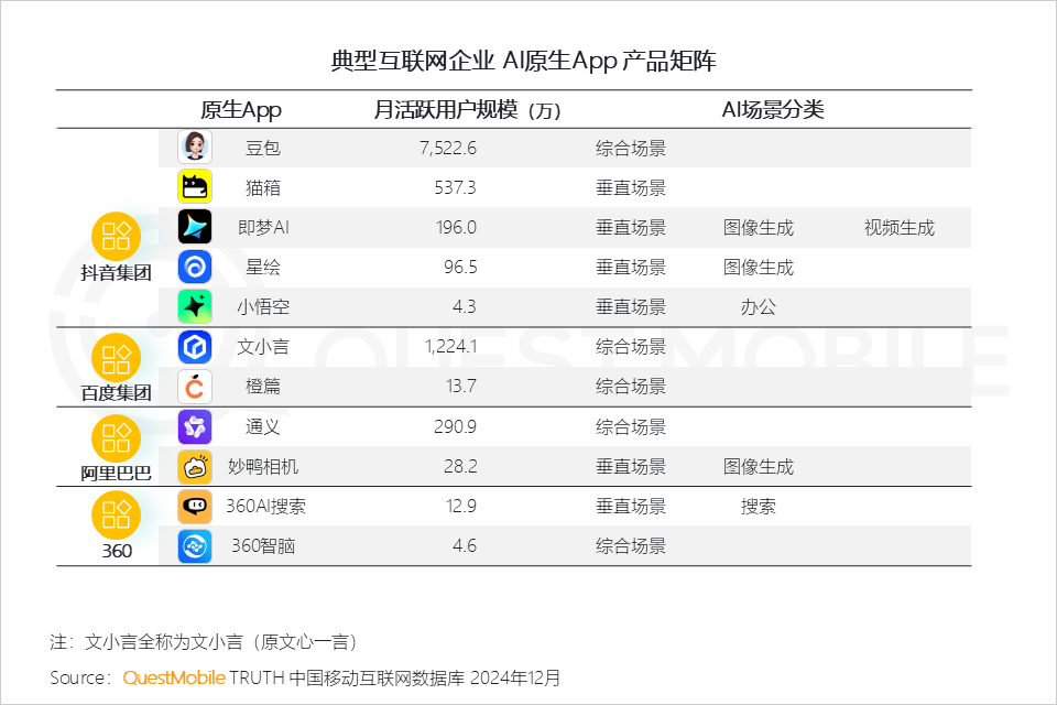 QuestMobile2024年AIGC应用发展年度报告:AI原生APP三强争霸,AI应用“四大模式”形成,智能体数量超过小程序