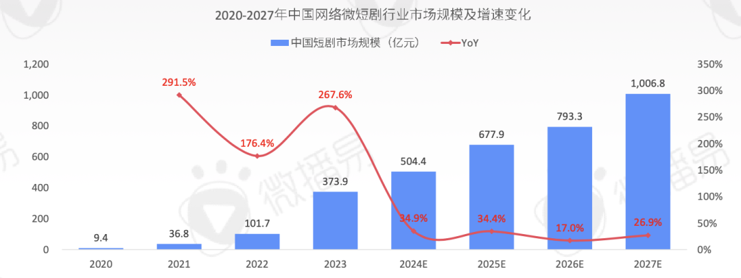 上线5天5亿播放量!短剧为何让人上瘾?
