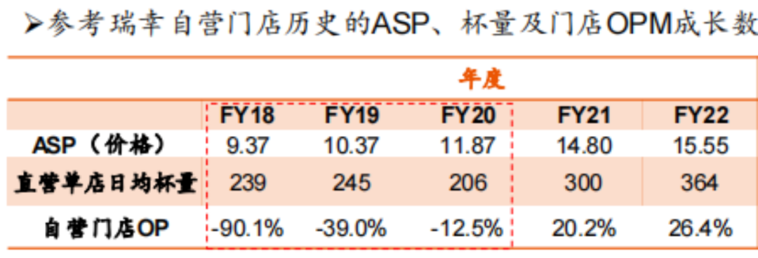 五个月开店破千家,库迪咖啡能一直用9块9紧追瑞幸吗?