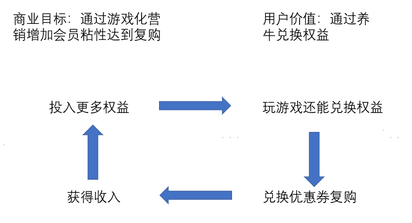 案例拆解|1600万会员认养6万头奶牛，它是如何做到的？
