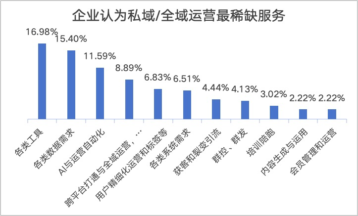 接下来,或是私域服务商倒闭高峰,也是转型好时机