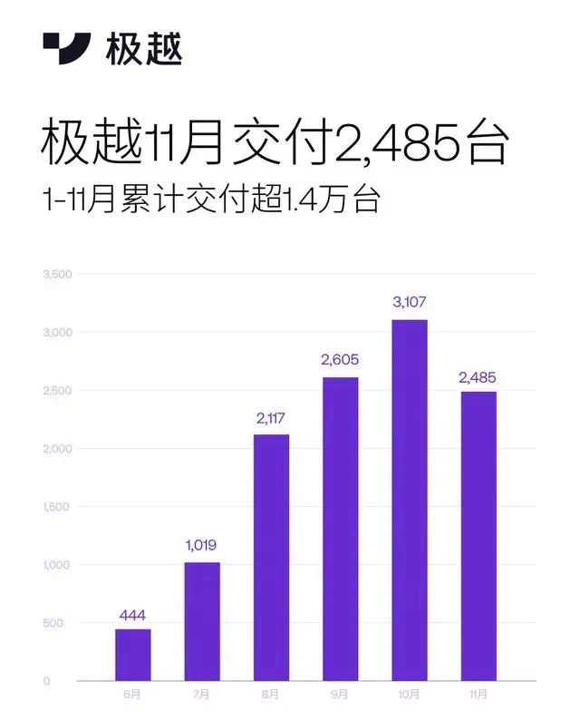 年底车圈谣言四起,极越汽车用实力硬杠