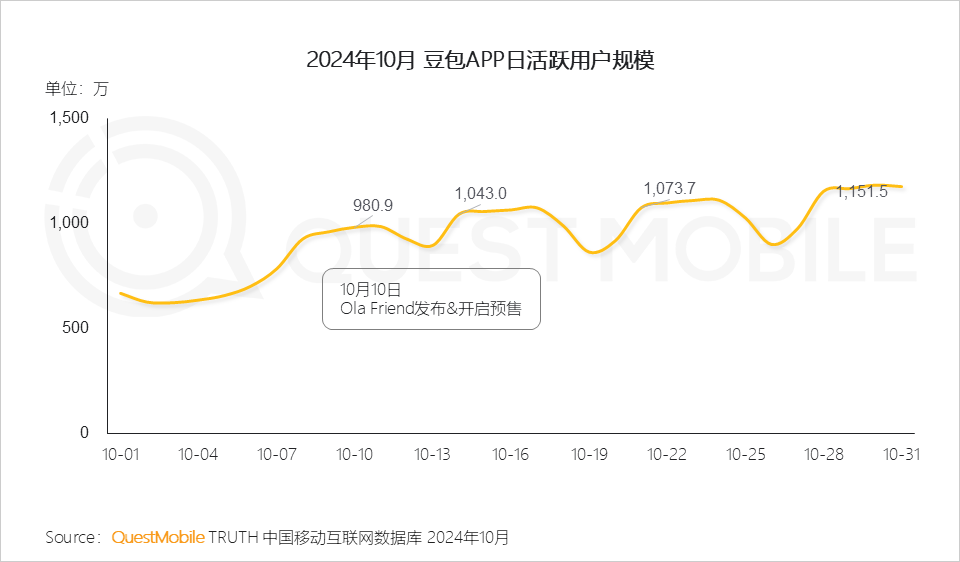 QuestMobile 2024年AI智能体市场发展观察:“三端”AI爆发,场景应用模式持续腾飞,智能体商业化启航!