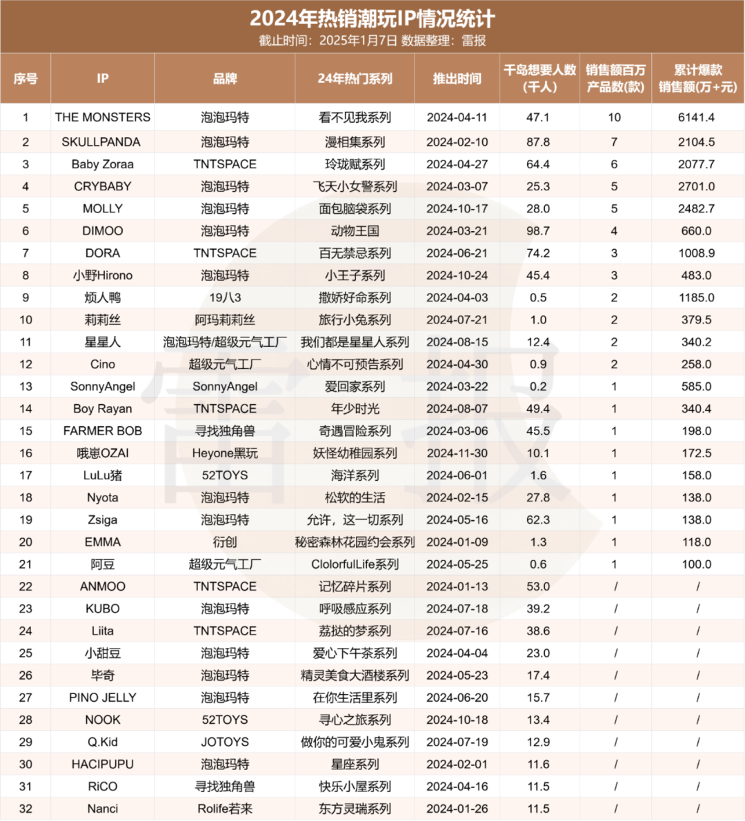 谷子经济迎来上市窗口,卡游、TOPTOY、52TOYS等能否抓住时机? | 雷报
