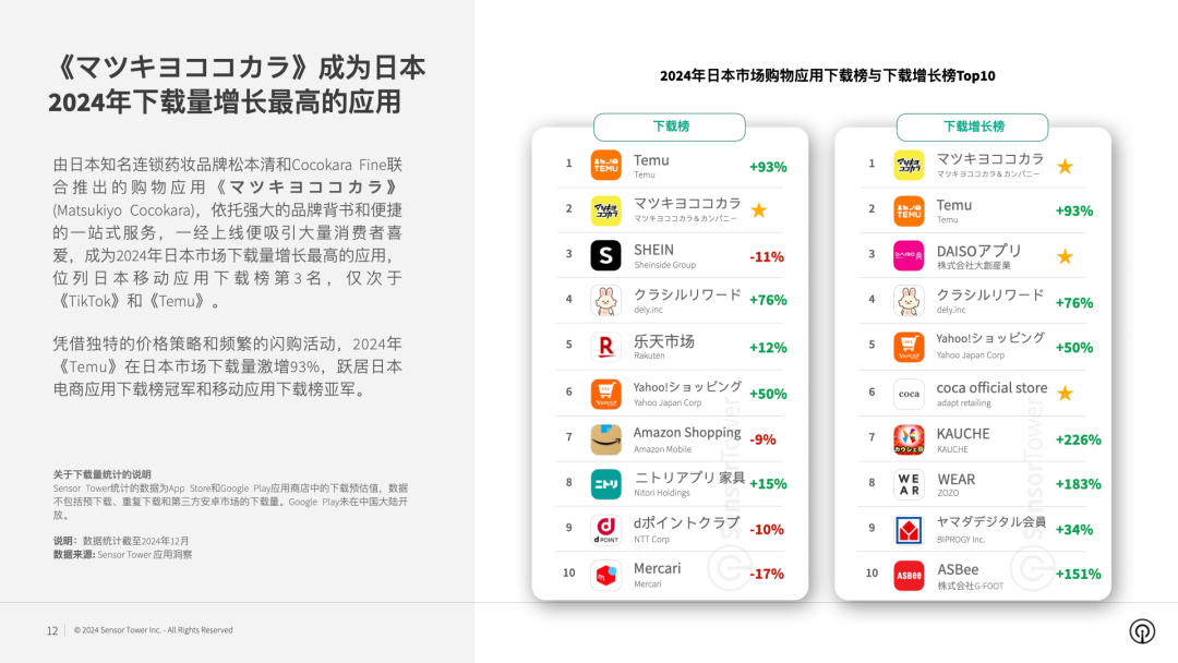 《2024年电商应用与品牌市场洞察》- 全球电商应用下载量达65亿次,东南亚和日本涨幅超20%,《Temu》登顶40多市场下载榜
