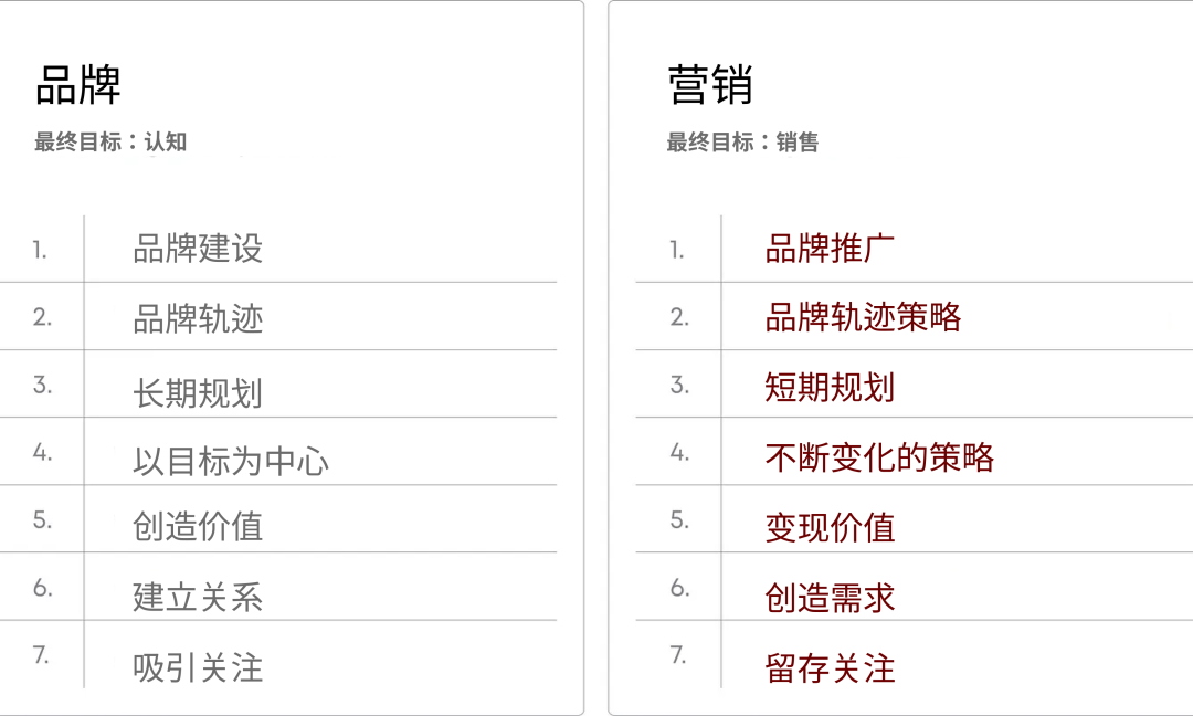 品牌与营销:你应该知道它们之间的差异