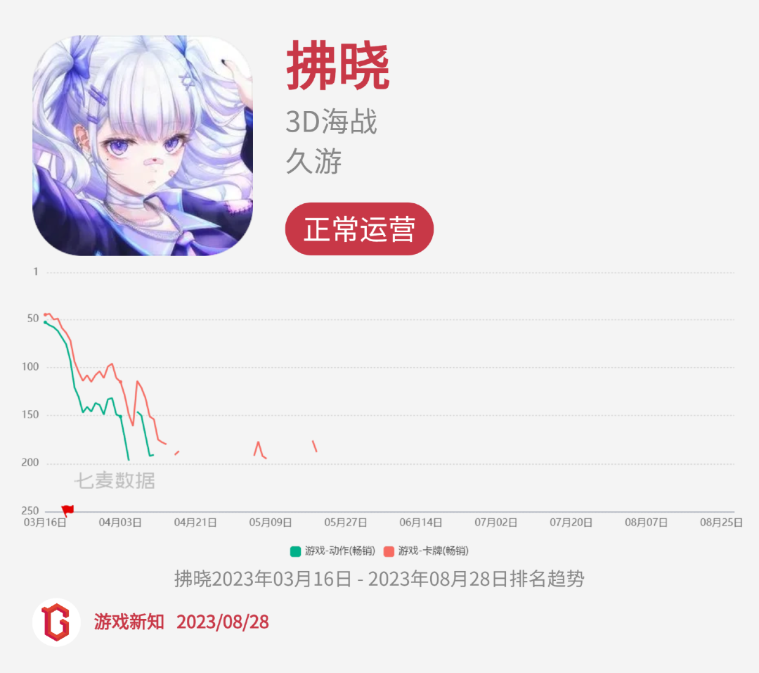 二次元惨烈征战:27款阵亡,23款状况不佳
