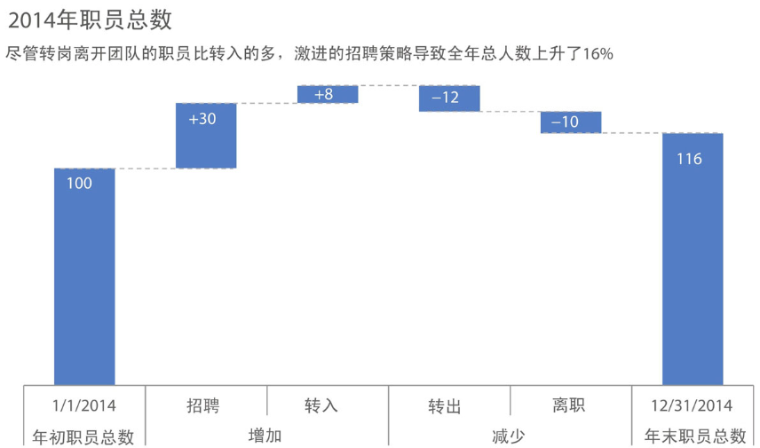 《用数据讲故事》:用故事驱动决策