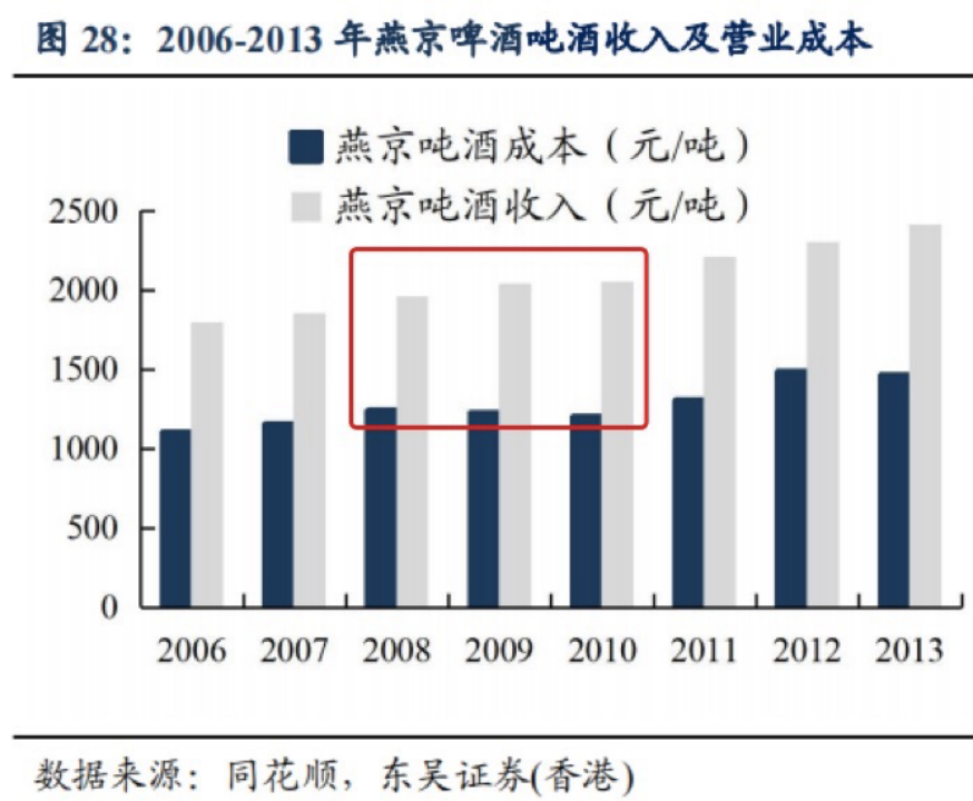 中国啤酒品牌们走入洼地，高端化真能解围？