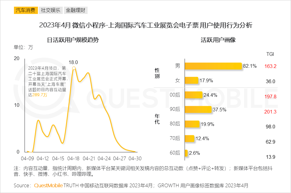 QuestMobile2023男性消费洞察报告:全网男性用户6.11亿,男性月人均时长及线上消费超千元分别增长1%、1.7%