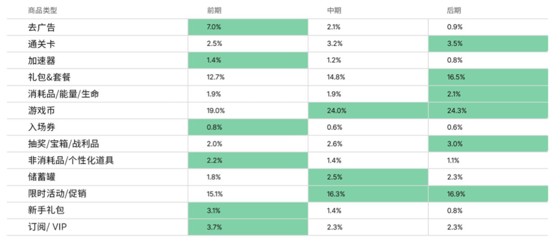 如何真正优化投放预算?观察超过80%的全球头部游戏后,Unity给出了新答案