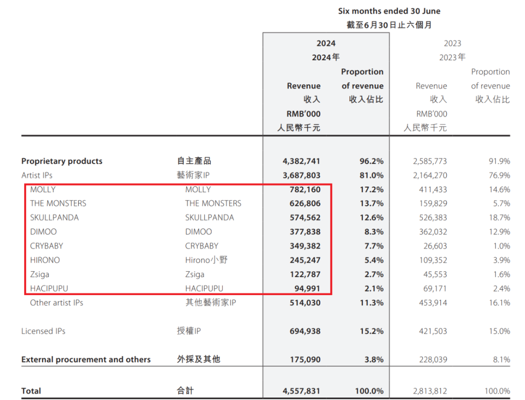 布局十年终迎万亿IP消费市场爆发,腾讯/B站/阅文等6家上市公司如何逐鹿?| 雷报
