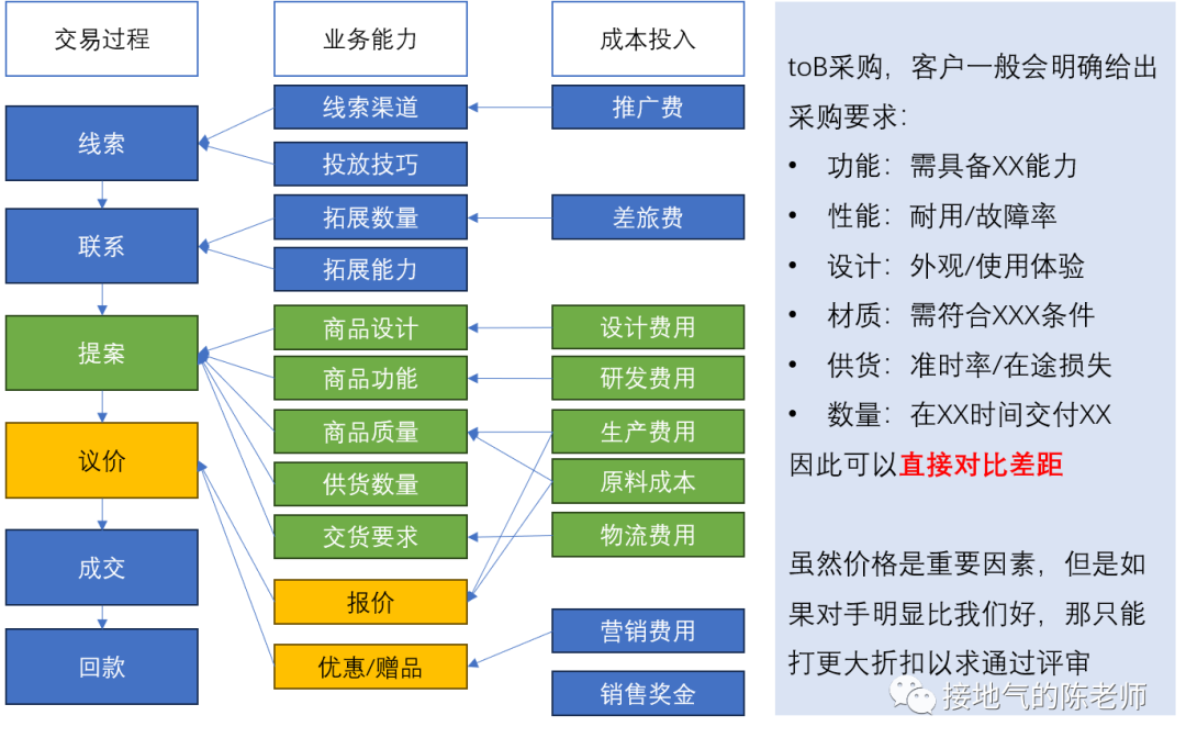 搭建经营分析模型，这可能是最好的策略
