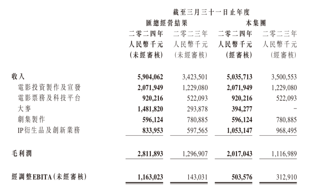 &ldquo;内容+科技&rdquo;持续打牢基本盘，阿里影业进入新增长周期