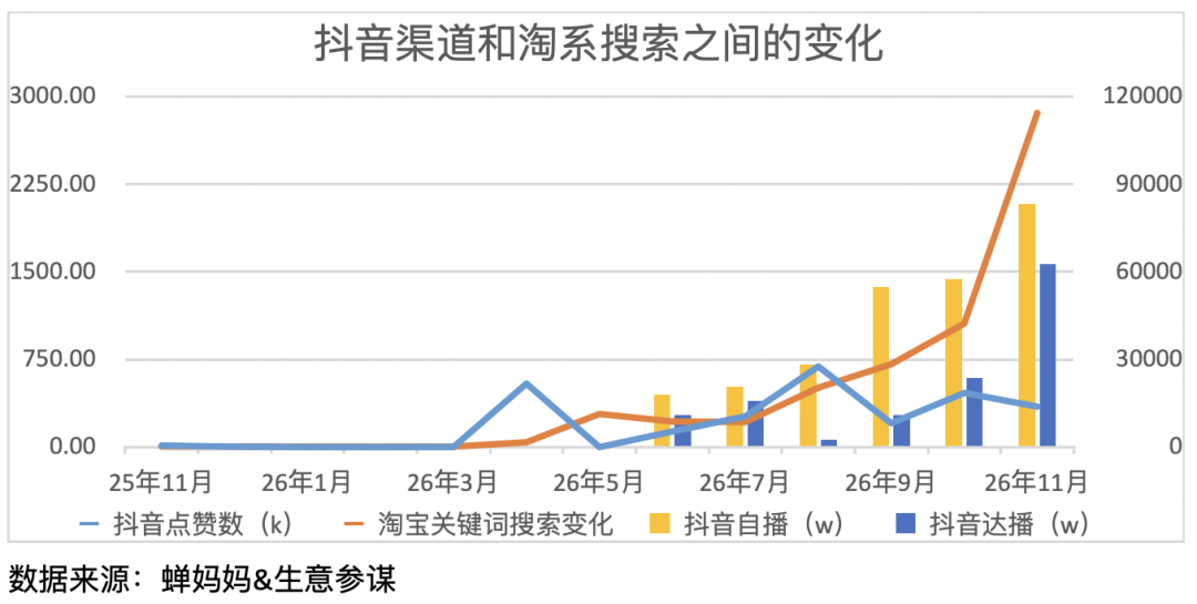3个在抖音起盘的品牌案例,聊聊抖音对天猫乃至全渠道能溢出多少的流量/销量?