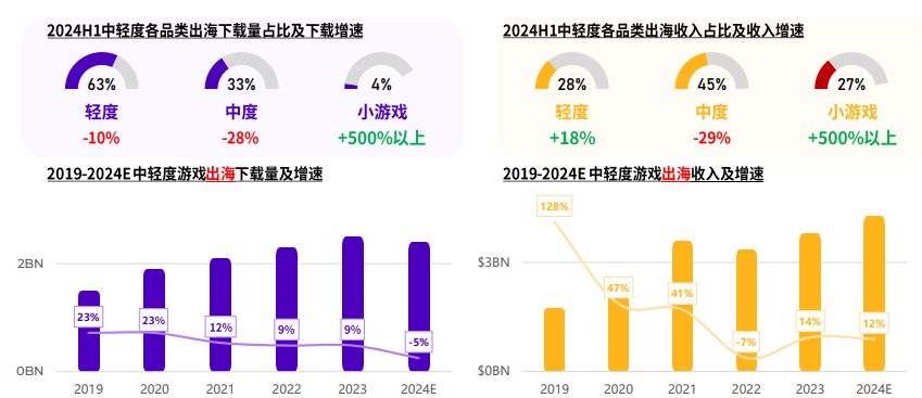 小游戏出海增幅超500%!中轻度产品出海正当时
