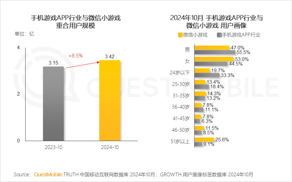 QuestMobile2024微信小程序年度报告：微信小程序用户规模达9.49亿，月人均使用近70次&hellip;&hellip;