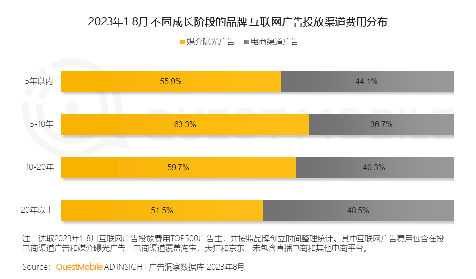 QuestMobile 2023销售渠道营销洞察报告:电商购物节降温,品牌自有节奏主导,借公域冲私域促转化……