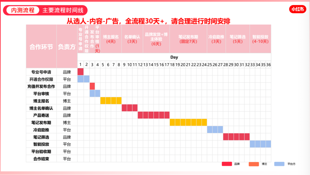 新手品牌如何更快在小红书完成冷启动?