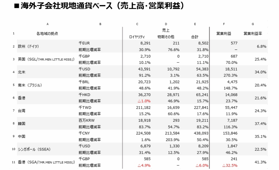 三丽鸥23年销售额近45亿元,中国占5.6亿元|雷报