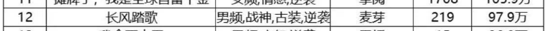 拆解热剧《长风踏歌》：霸榜十多天，只收费19.9元